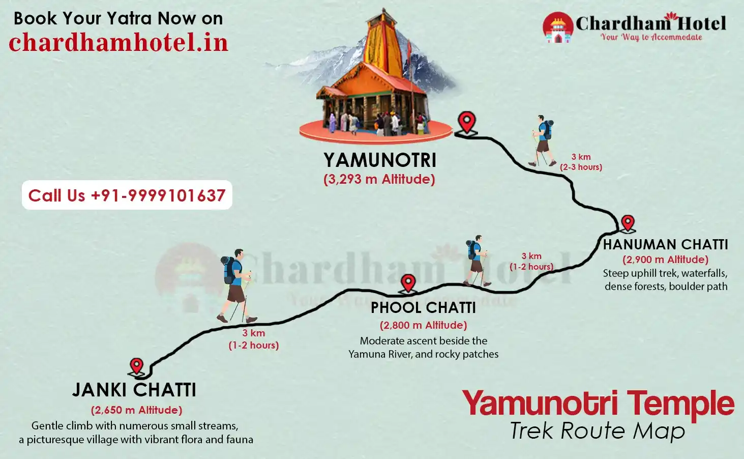 Yamunotri Trek Route Map
